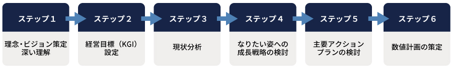経営計画策定ステップ