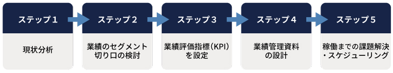 業績管理制度構築ステップ