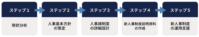 人事評価制度構築ステップ