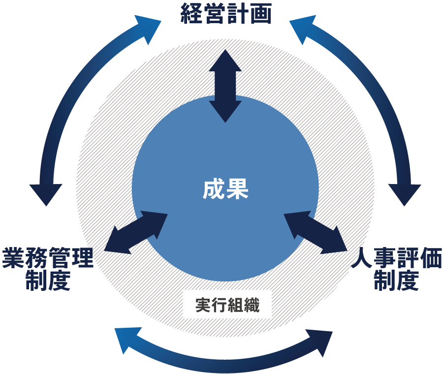 「経営計画」「業績管理」「人事評価」を三位一体で機能