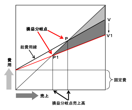 損益分岐点と変動費