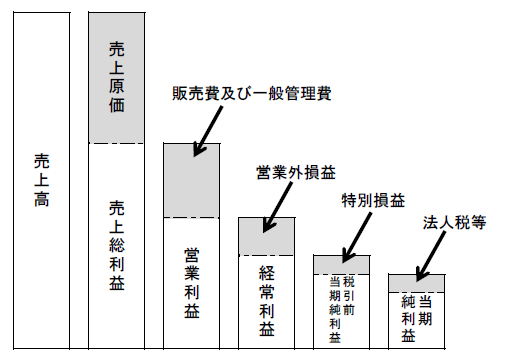 売上総利益ほか5つの利益