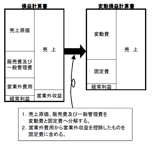 変動損益計算書とは