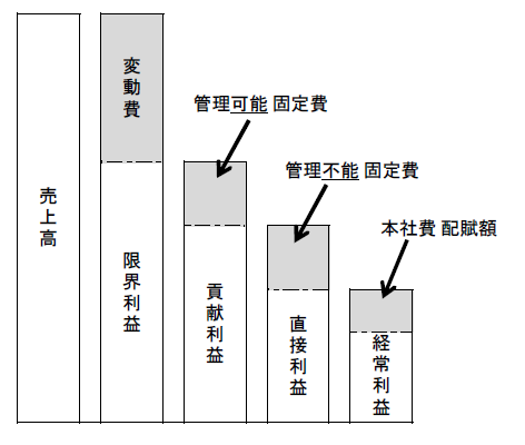 限界利益と貢献利益