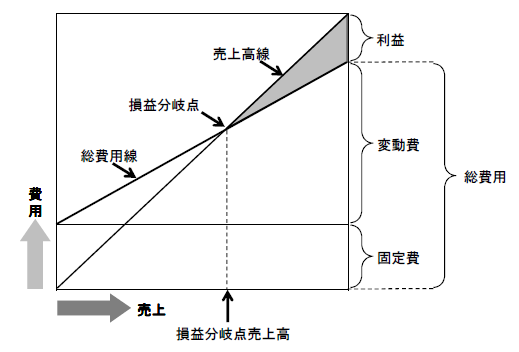 損益分岐点とは