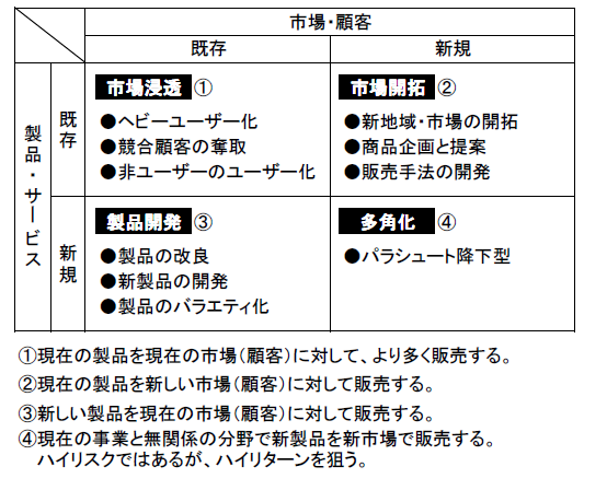 製品市場マトリックス