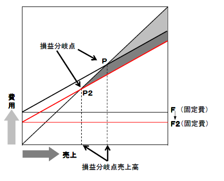 損益分岐点と固定費