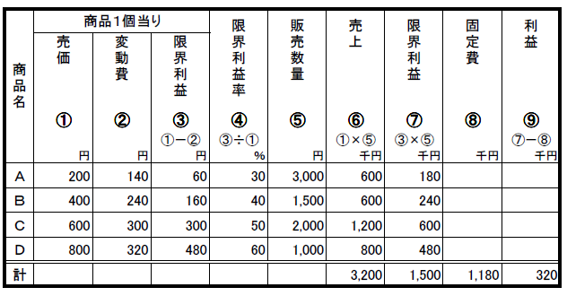 商品別採算分析