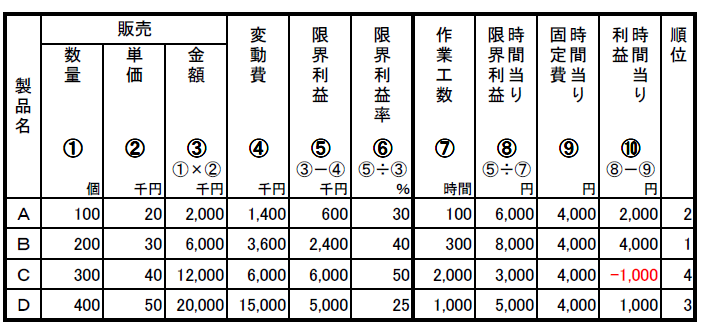 製品別採算分析