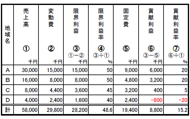 販売地域別の採算分析