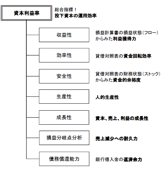 経営分析の体系