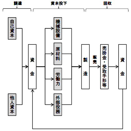 総資本回転率