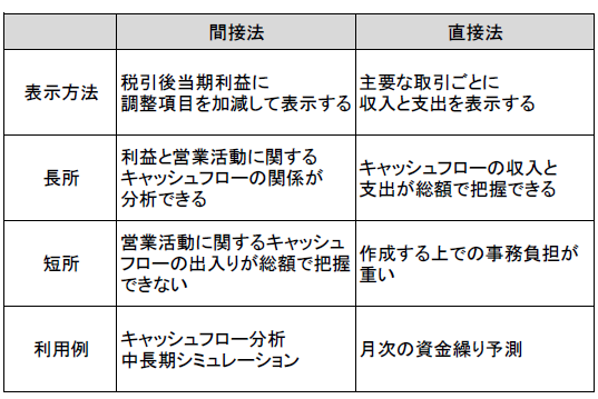 直接法と間接法の違い