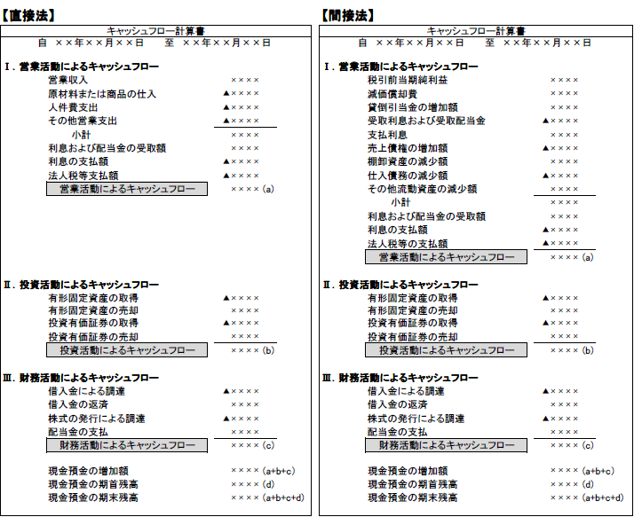 直接法と間接法