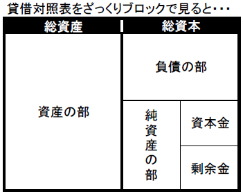 貸借対照表　簡単図