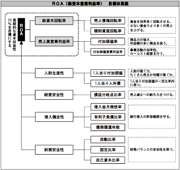 ＲＯＡ目標体系図