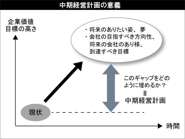 中期経営計画の意義