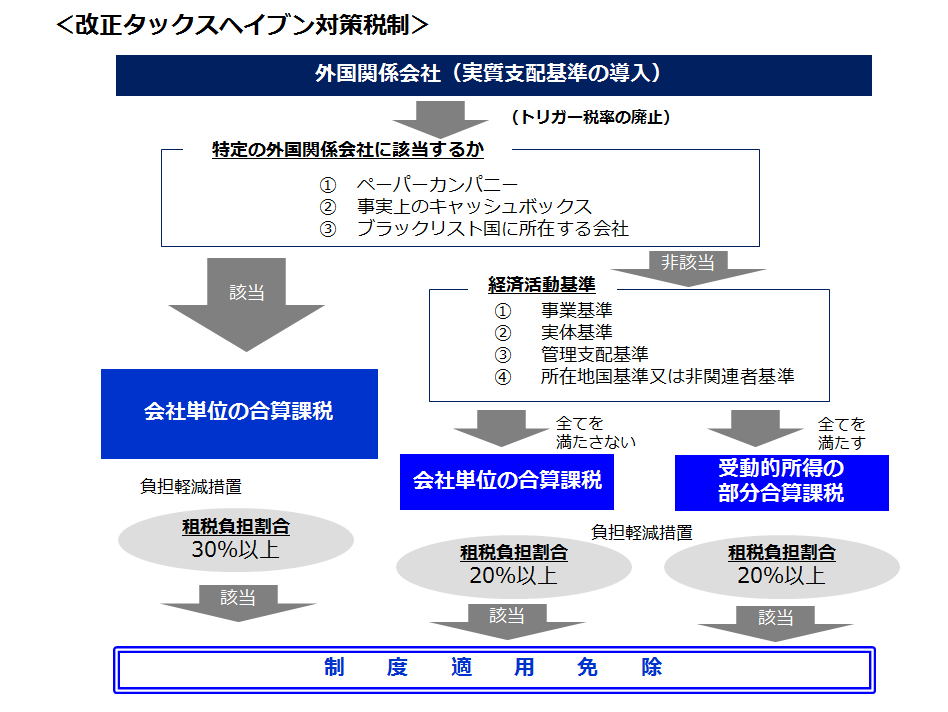 改正タックスヘイブン対策税制の概要