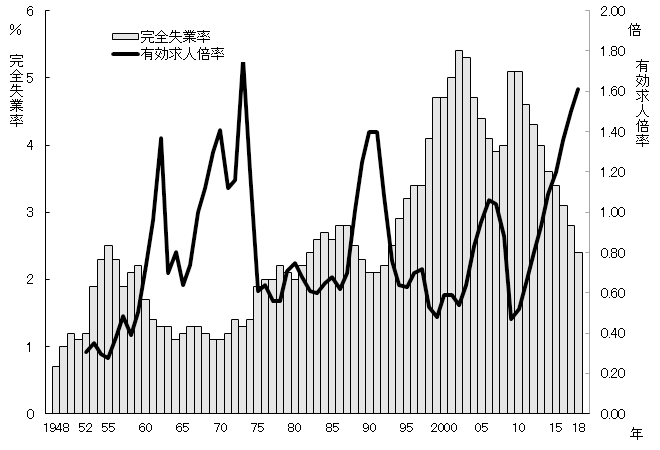 厚生労働省　一般職業紹介状況