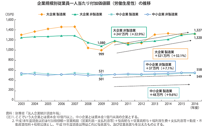 中小企業のライフサイクルと生産性の関係