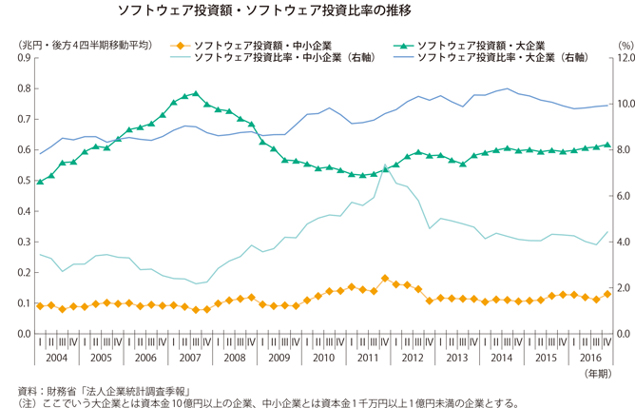 中小企業の設備投資の動向