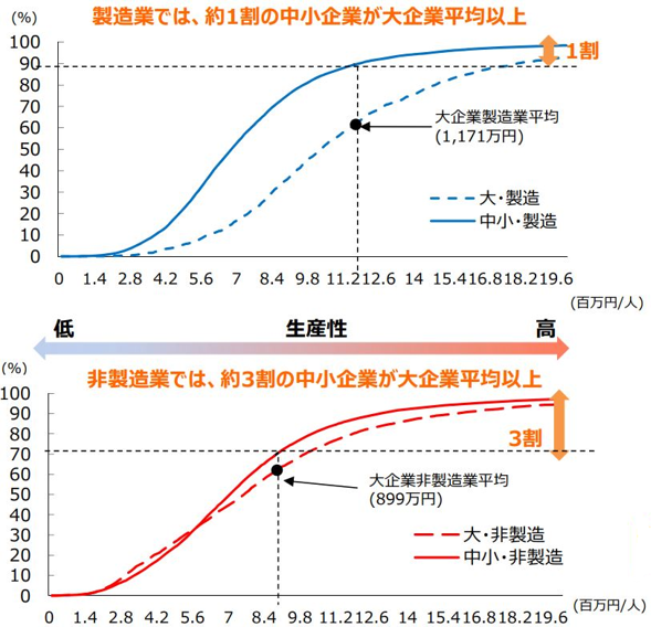 労働生産性の累積分布