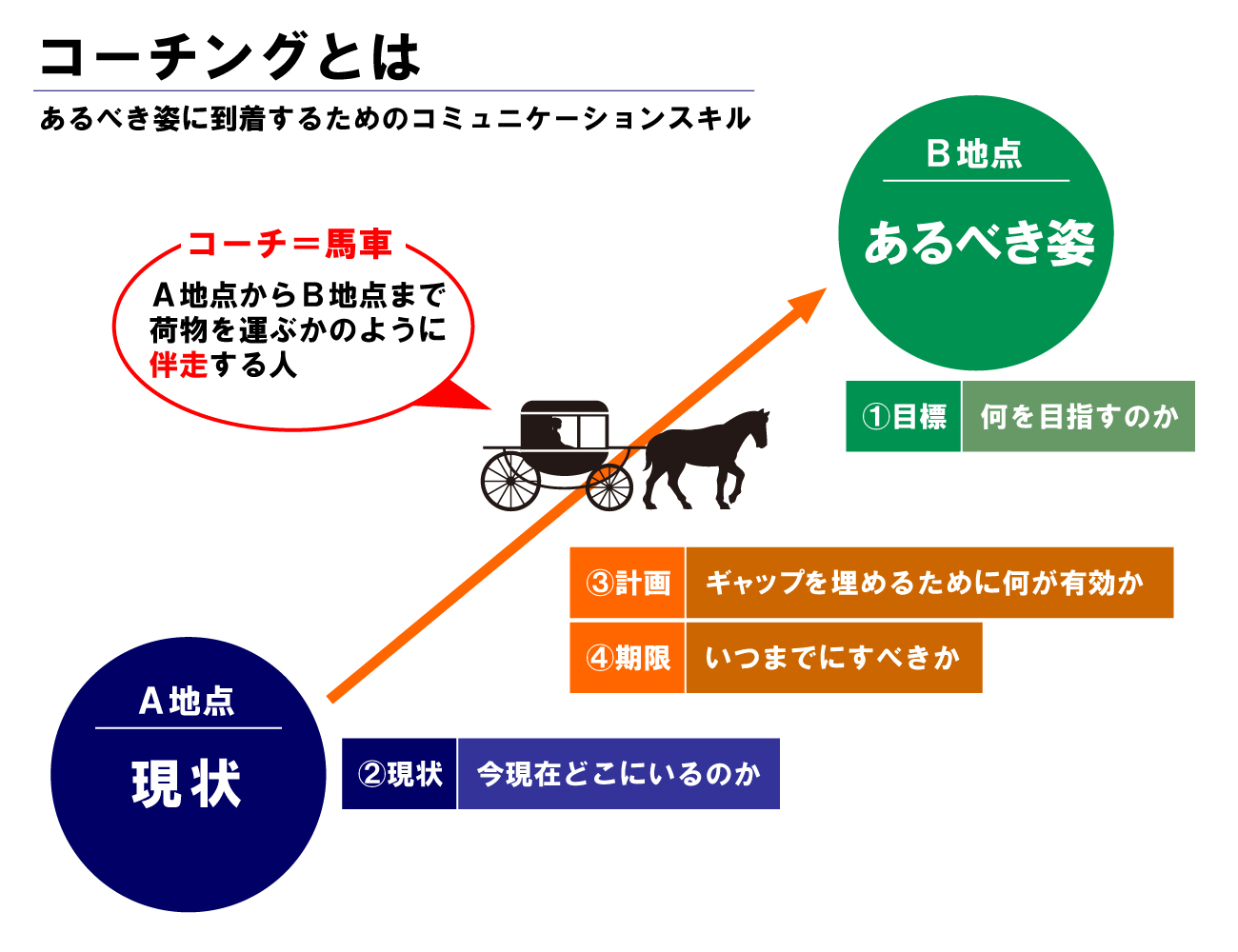 今さらコーチング？」という人のための「今からコーチング」 | 社長の