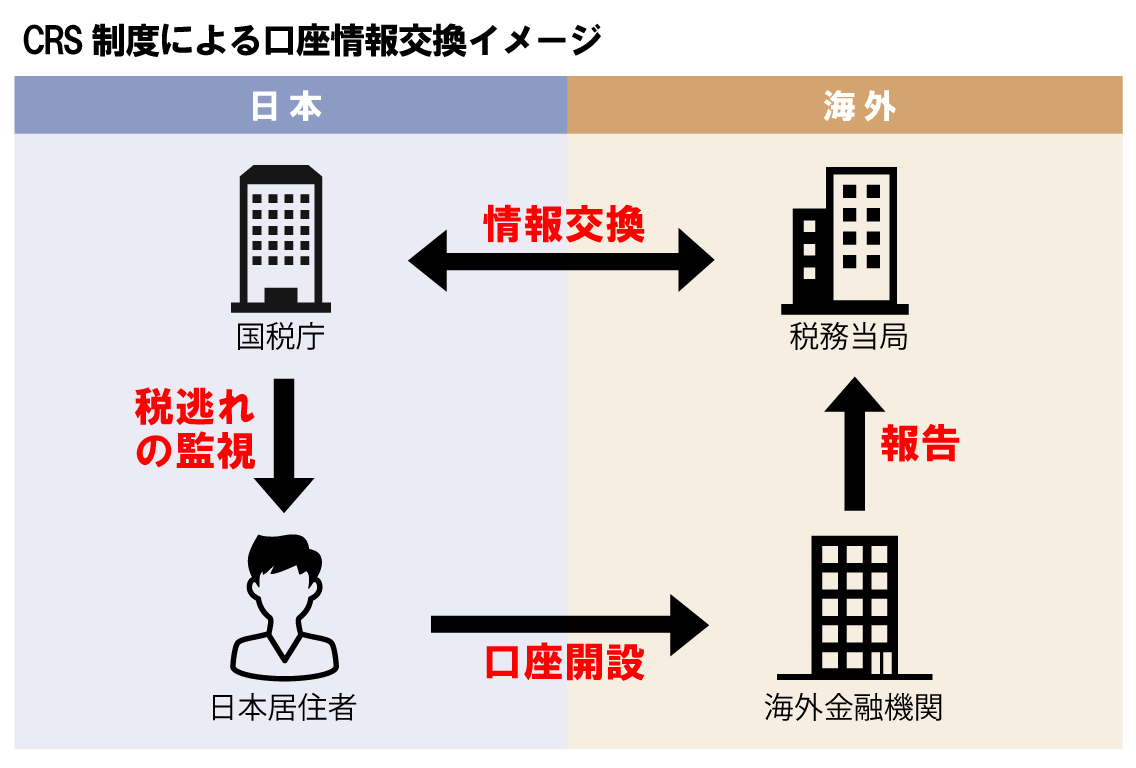 国税庁が進めるcrs制度とは 個人富裕層の海外財産の捕捉強化 社長の知恵袋 いい会社経営のヒント