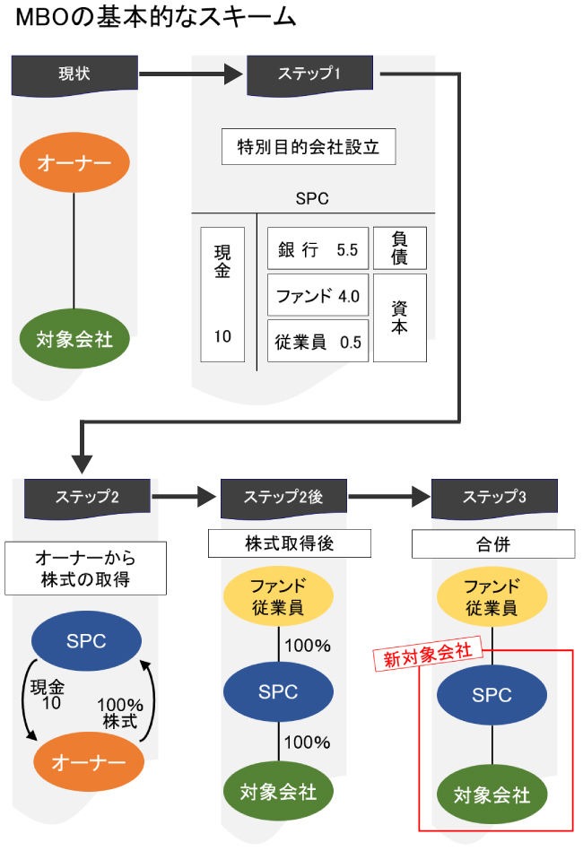 MBOの基本的なスキーム