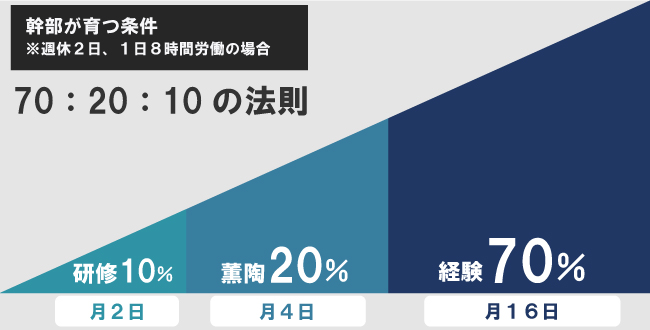 70：20：10の法則