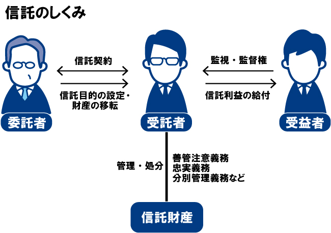 信託のしくみ