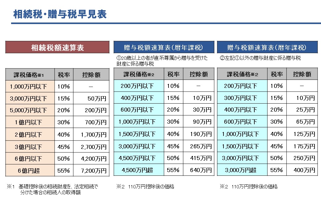 相続税・贈与税早見表