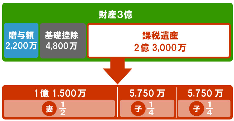 相続税計算