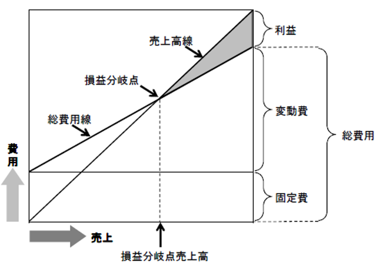 損益分岐点売上高の概念図