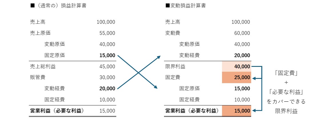 変動損益計算書
