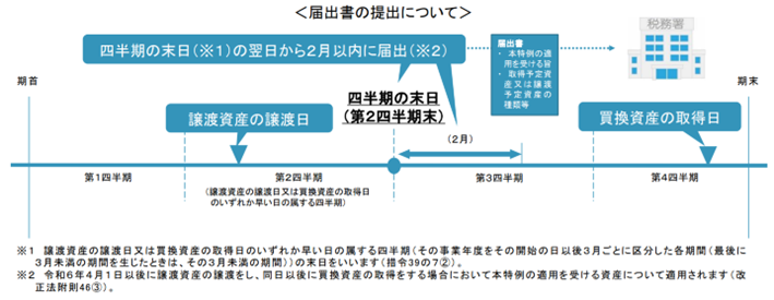 届出書の提出について