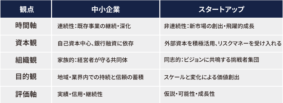 スタートアップと中小企業の違い