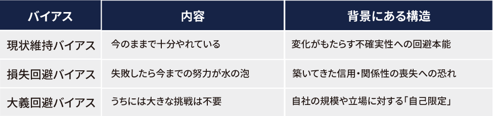 挑戦に対するバイアス