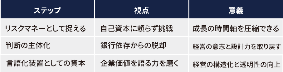 資本を「経営の構造」として捉える