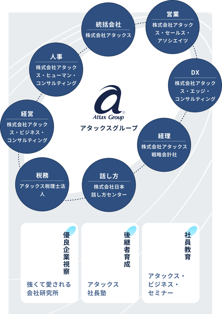 アタックスグループの組織と機能の図