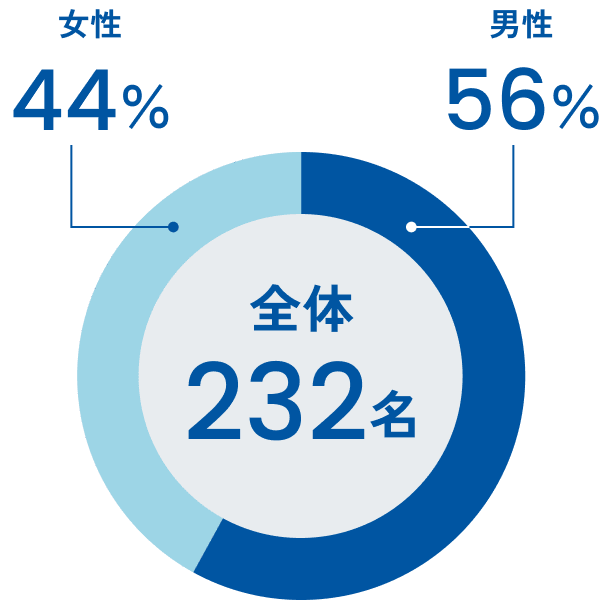 全体233名｜男性57％｜女性43％