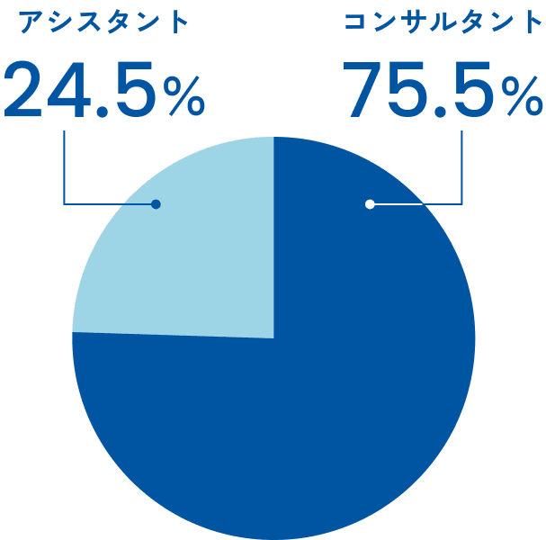 コンサルタント75.5％｜アシスタント24.5％