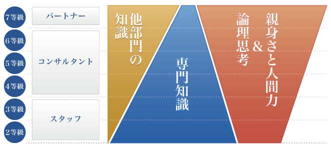 必要とされるスキル・マインドの「割合」
