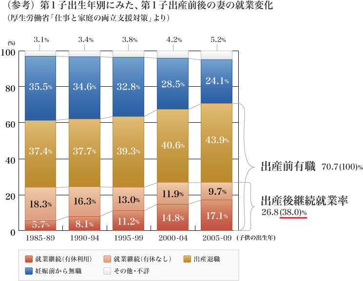 (参考)第1子出生年別にみた、第1子出産前後の妻の就業変化