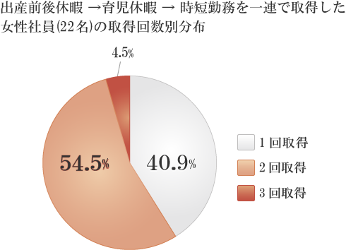 出産前後休暇→育児休暇→時短勤務を一連で取得した女性社員の、取得回数別分布