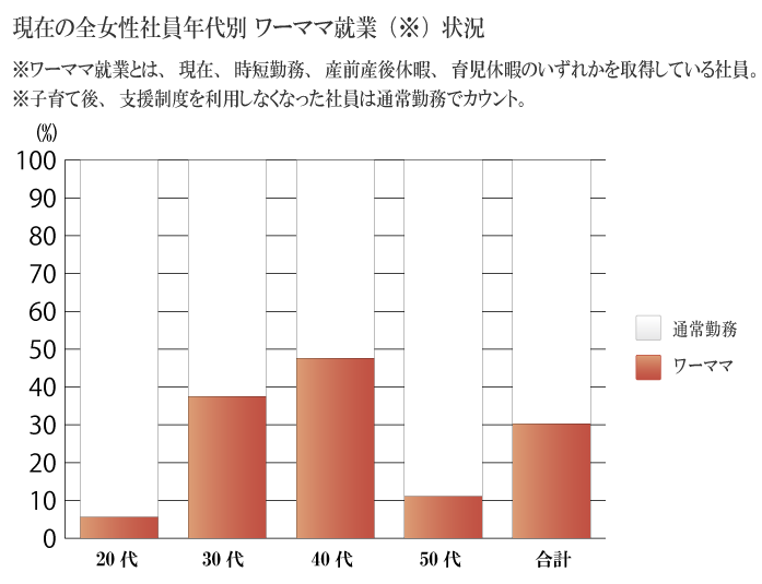 現在の全女性社員年代別