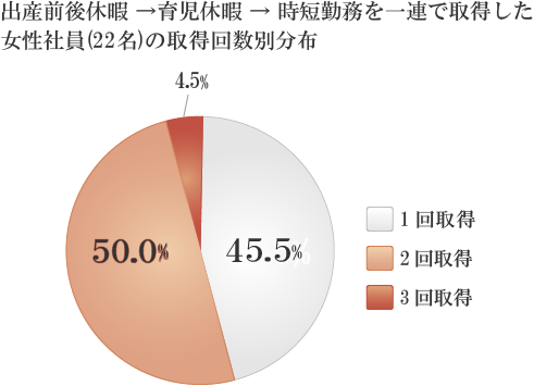 出産前後休暇→育児休暇→時短勤務を一連で取得した女性社員の、取得回数別分布
