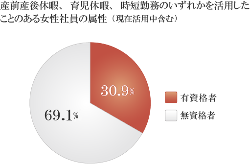 産前産後休暇、育児休暇、時短勤務のいずれかを活用したことのある女性社員の属性