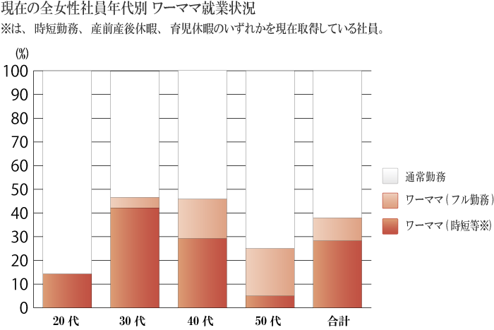 現在の全女性社員年代別 ワーママ就業状況