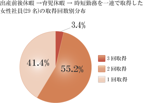 出産前後休暇→育児休暇→時短勤務を一連で取得した女性社員の、取得回数別分布
